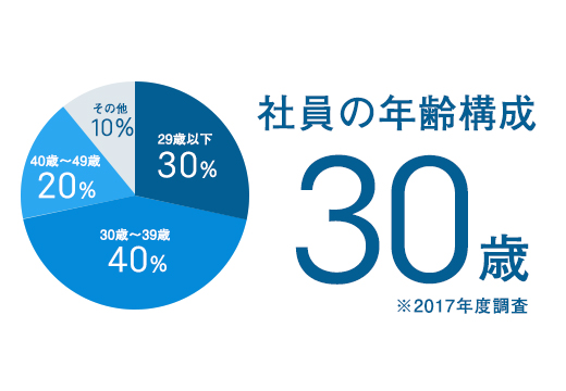 その他10% 29歳以下30% 30歳～39歳40% 40歳～49歳20% 社員の年齢構成30歳※2017年度調査