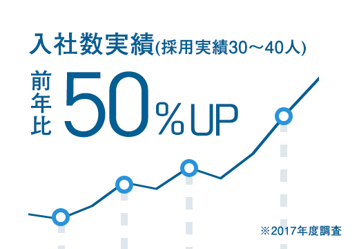 入社数実績(採用実績30～40人)前年比50%UP※2017年度調査