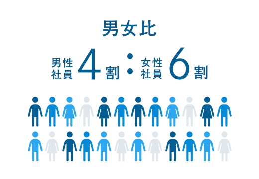 男女比男性社員4割:女性社員6割