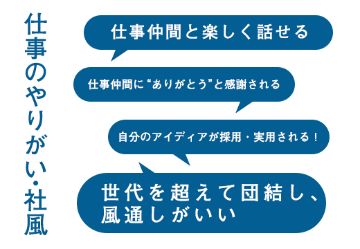 仕事のやりがい・社風 仕事仲間と楽しく話せる 仕事仲間に“ありがとう”と感謝される 自分のアイディアが採用・実用される！世代を超えて団結し、風通しがいい