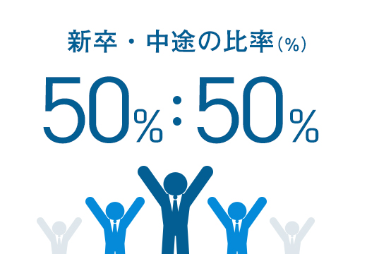 新卒・中途の比率（%）50%:50%