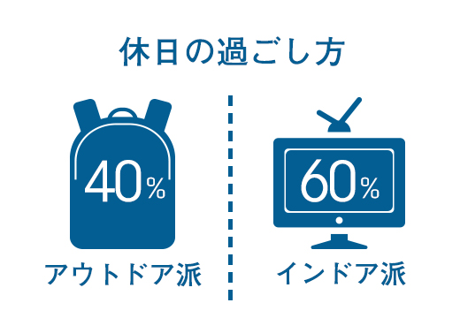 休日の過ごし方40%アウトドア派60%インドア派